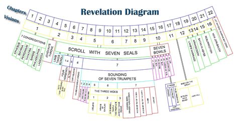 Seven Churches Of Revelation Timeline