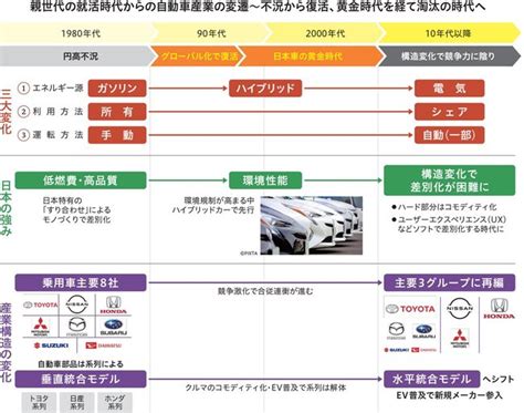 自動車業界研究！100年に一度の変革期に必要な人材像とは？ 親と子のための業界・企業研究 ダイヤモンド・オンライン