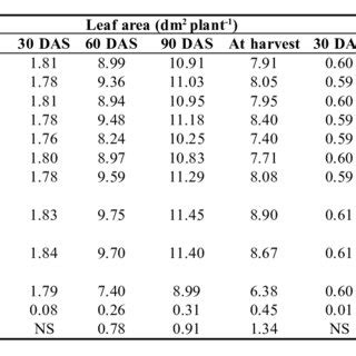 Leaf Area Dm 2 Plant 1 And Leaf Area Index LAI At Different Growth