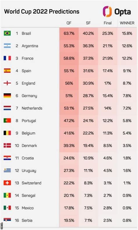 World Cup 2022: Opta predicts each country's chances of winning - BBC Sport
