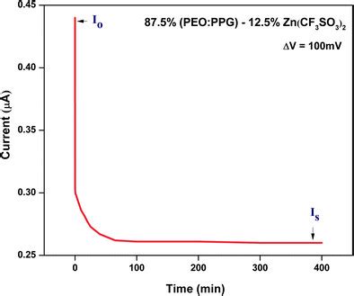 DC Polarization Current Versus Time Plot For Zn PZ5 Zn Cell At 298 K