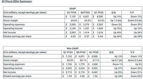 Techpowerup On Twitter Pr Nvidia Announces Financial Results For