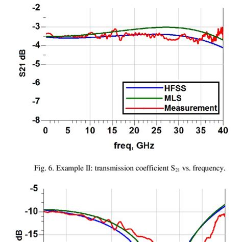 Example Ii Reflection Coefficient At Port 1 S11 Vs Frequency