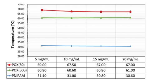 Advanced Techniques In Polymer Research Lcst Measurement With