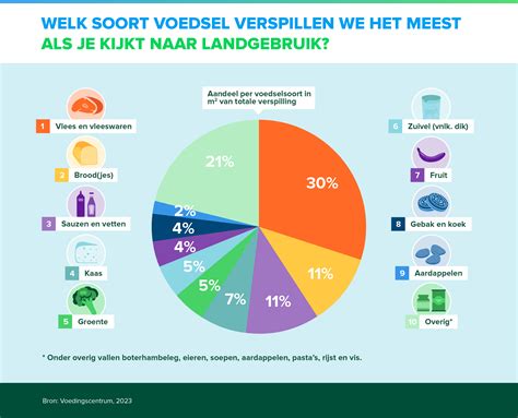 Hoeveel Voedsel Verspillen We In Nederland Milieu Centraal