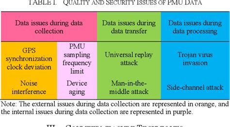 Table I from PMU Data Issues and Countermeasure Techniques in Cyber-physical Power Systems: A ...