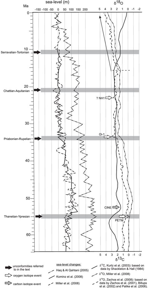 Global Cenozoic sea level δ 13 C and δ 18 O curves The events