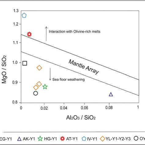 MgO SiO 2 Vs Al 2 O 3 SiO 2 Diagram For The Mantle Peridotites