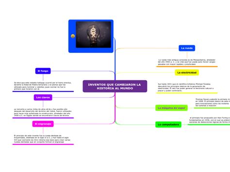 Inventos Que Cambiaron La Historia Al Mund Mind Map