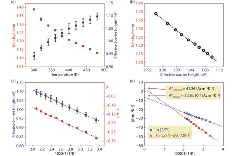 Temperature Dependent Electrical Properties Of β Ga 2 O 3 Schottky Barrier Diodes On Highly