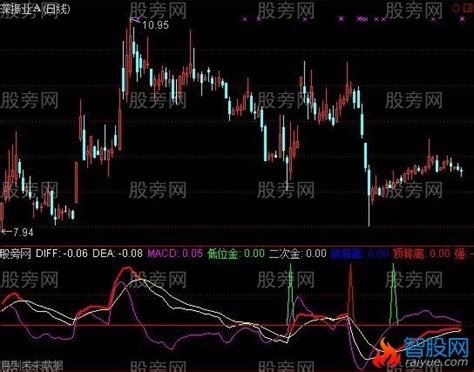 通达信macd￥做t指标公式通达信爱约股