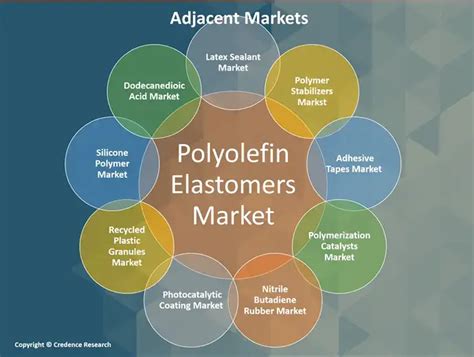 Polyolefin Elastomers Market By Share Size And Growth