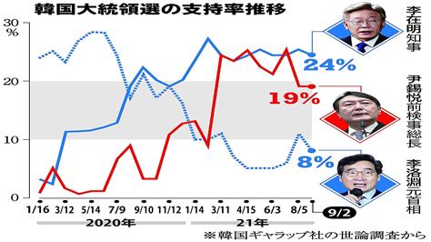 韓国大統領選まで半年となり情勢に変化 与野党主要候補の選挙戦で明暗 2021年9月7日掲載 ライブドアニュース