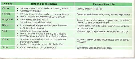 ALIMENTACIÓN Y DIETAS SALUDABLES Art 3 Resumen de nutrientes