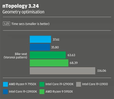 13th Gen Intel Core vs AMD Ryzen 7000 for CAD & beyond - DEVELOP3D