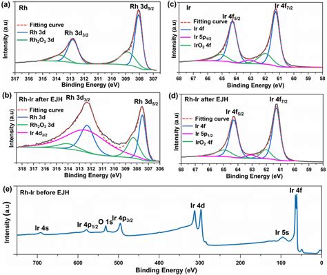 Rh D Xps Spectra Of A Pure Rh And B Rhir After Ejh Ir F Xps