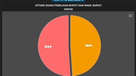 Update Hasil Pilkada Gresik Yani Aminatun Dan Moh Qosim Asluchul