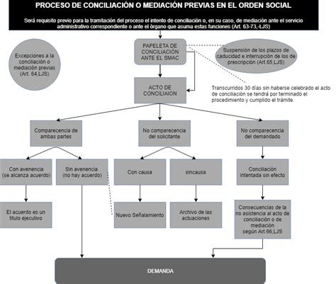 Proceso Laboral Ordinario Iberley