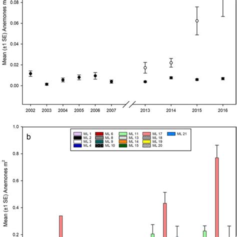 A Comparison Of Mean Se Densities Of Condylactis Gigantea