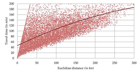 Figure A1 Euclidian Distance And Travel Time Download Scientific Diagram