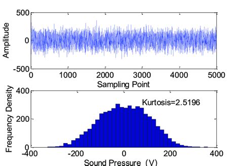 Platykurtic noise waveform and statistical histogram. | Download Scientific Diagram