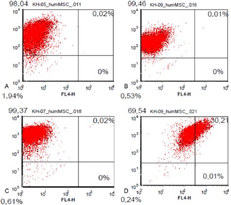 Facs Analysis Of Af Derived Msc More Than Of Analysed Cells