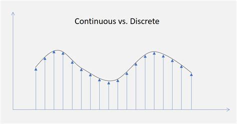 Discrete Vs Continuous Data