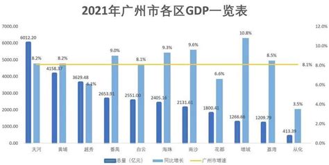 广州11区2021年gdp出炉！天河首超6000亿元，增城增速最快