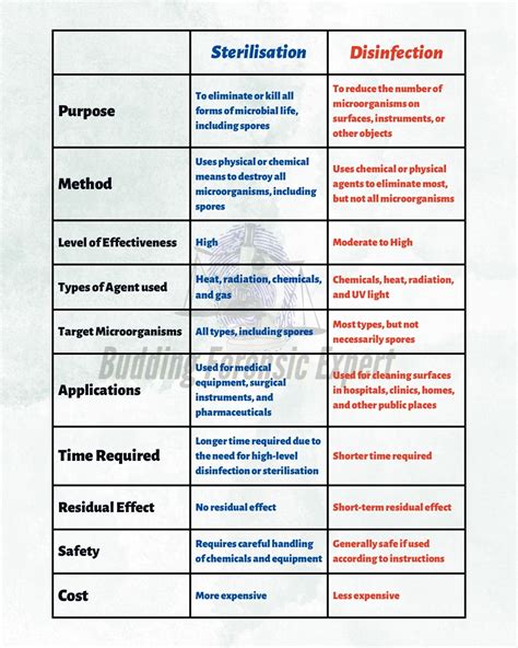 What Is The Difference Between Sterilization Disinfection And ...