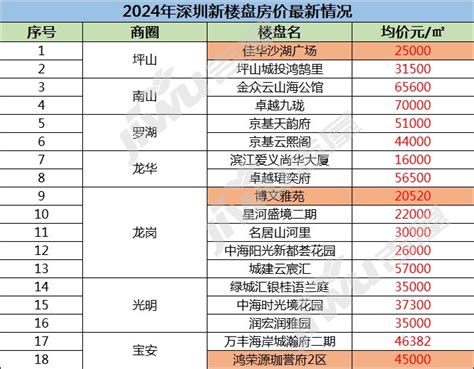 2024年深圳新楼盘房价最新情况，深圳新楼盘开盘信息 深圳楼市吉屋网