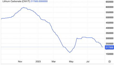 Lithium Prices Tumble As Chinese Battery Makers Pull Back On Buying