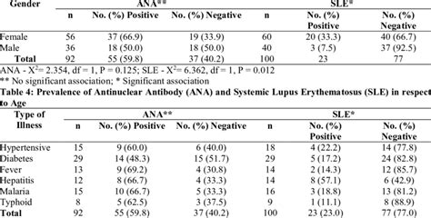 Prevalence Of Antinuclear Antibody Ana And Systemic Lupus