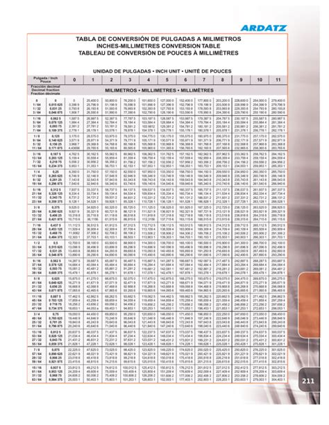 tabla de conversión de pulgadas a milimetros inches