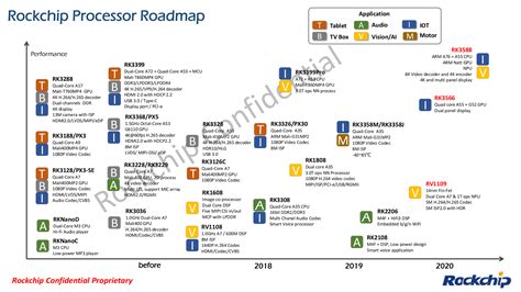 Rockchip RK3566, RK3588, RV1109 SoC's Coming in 2020 based on Rockchip ...