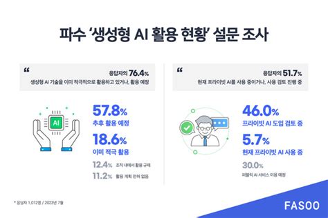 ﻿기업 보안it 담당자 2명 중 1명 앞으로 생성형ai 기술 적극 활용