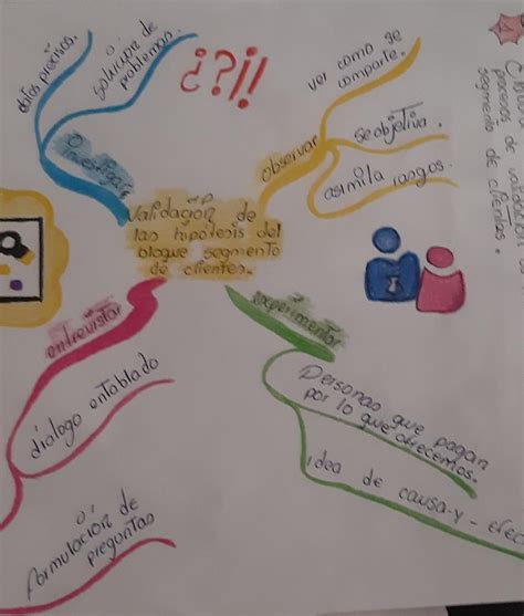 Elabora un mapa mental relacionado con los proceso de validación de la