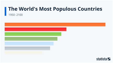 The World S Most Populous Countries Statista Racing Bar Animation