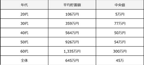 【世帯・年代別】貯蓄の平均額はいくら？データから見る貯めておきたいお金の目安 おかねのコンパスメディア