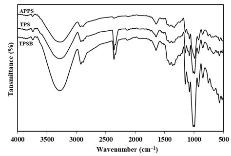 Polymers Free Full Text Novel In Situ Modification For