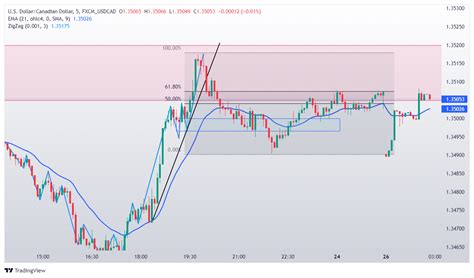 Fxcm Usdcad Fxcm Usdcad Chart Image Tradingview