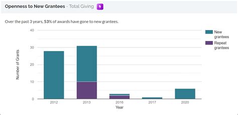 Musk Foundation: Should You Pursue Their Grants? | Instrumentl