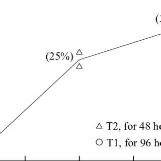 Degree of anode corrosion with time. | Download Scientific Diagram