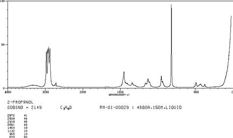 Isopropyl Alcohol Ir Spectrum