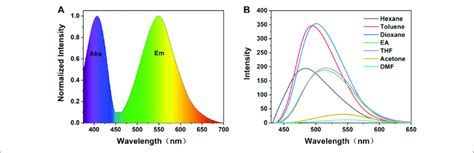 A Normalized Absorption And Fluorescence Emission Spectrum Of