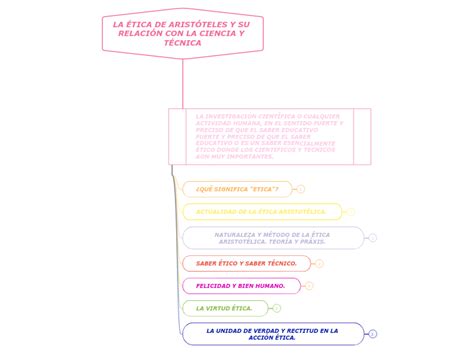 La Tica De Arist Teles Y Su Relaci N Con Mind Map