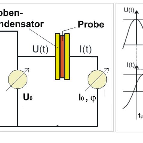 Abbildung 4.6: Prinzip der Impedanzmessung bei der dielektrischen ...
