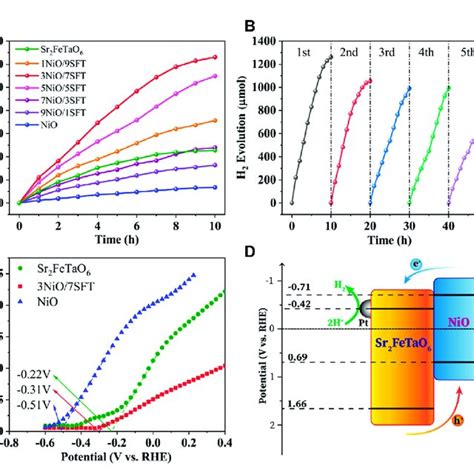 A Photocatalytic H Production Activities Of Nio Sr Fetao And