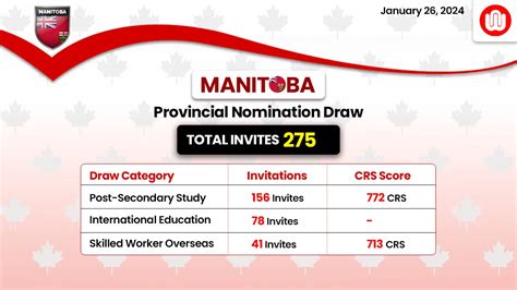 Manitoba PNP Latest Draw Issues 275 Invitations