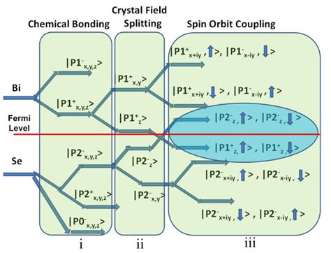 Schematic Representation Energy Level Splitting Of P Orbitals In Bi 2 Download Scientific