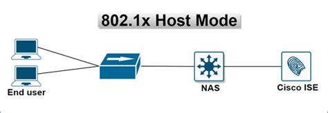 Explanation Of 802 1x Host Mode Zindagi Technologies